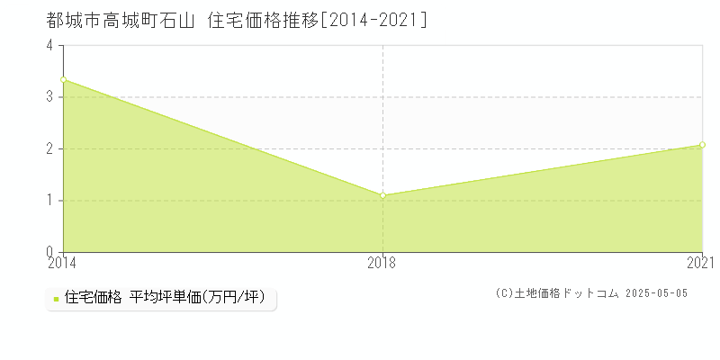 都城市高城町石山の住宅価格推移グラフ 