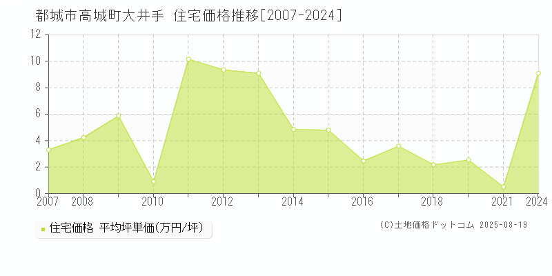 高城町大井手(都城市)の住宅価格推移グラフ(坪単価)[2007-2024年]