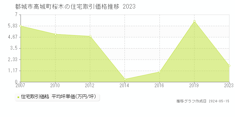 都城市高城町桜木の住宅価格推移グラフ 