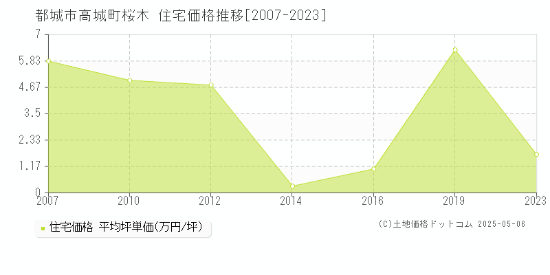 高城町桜木(都城市)の住宅価格推移グラフ(坪単価)[2007-2023年]