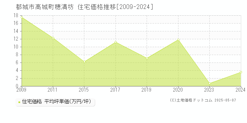 高城町穂満坊(都城市)の住宅価格推移グラフ(坪単価)[2009-2024年]