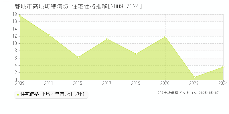 都城市高城町穂満坊の住宅価格推移グラフ 