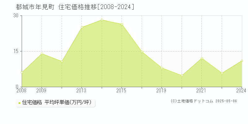 年見町(都城市)の住宅価格推移グラフ(坪単価)[2008-2024年]