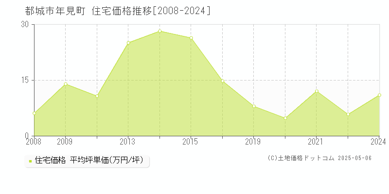 都城市年見町の住宅価格推移グラフ 