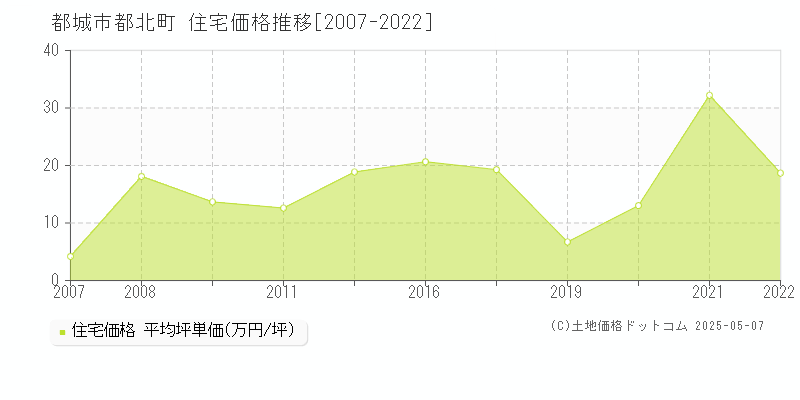 都北町(都城市)の住宅価格推移グラフ(坪単価)[2007-2022年]