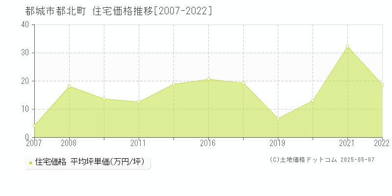 都城市都北町の住宅価格推移グラフ 