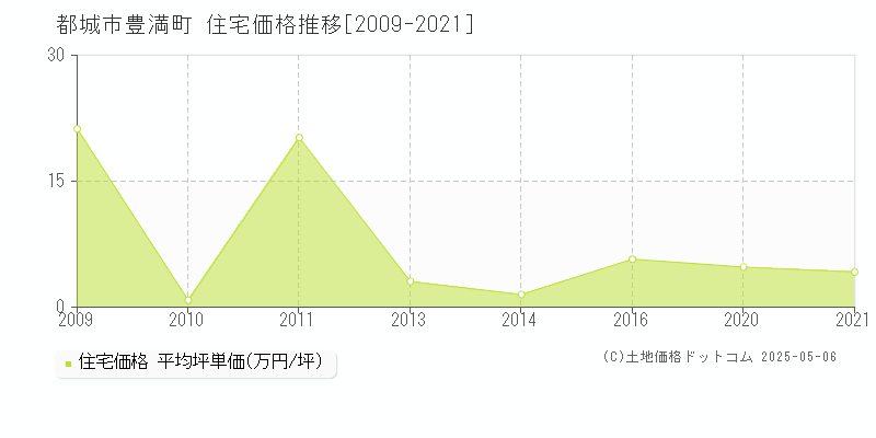 豊満町(都城市)の住宅価格推移グラフ(坪単価)[2009-2021年]