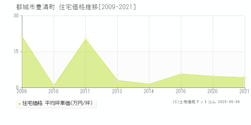 都城市豊満町の住宅価格推移グラフ 