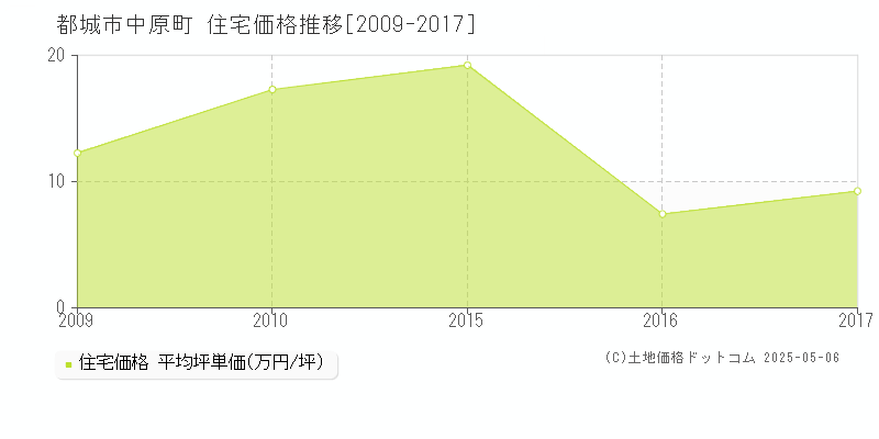 中原町(都城市)の住宅価格推移グラフ(坪単価)[2009-2017年]