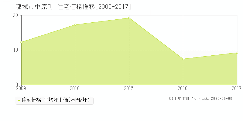 都城市中原町の住宅価格推移グラフ 