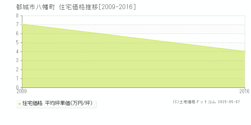 八幡町(都城市)の住宅価格推移グラフ(坪単価)[2009-2016年]