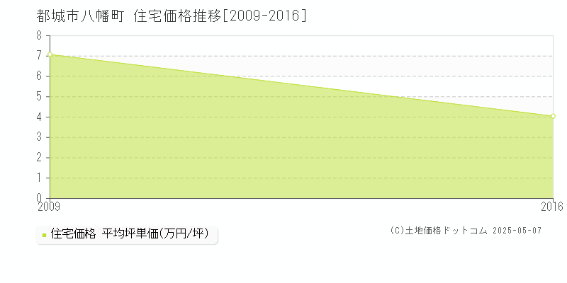 都城市八幡町の住宅価格推移グラフ 