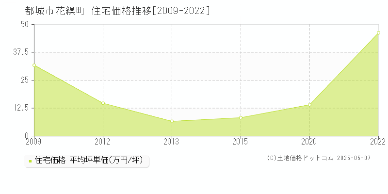 花繰町(都城市)の住宅価格推移グラフ(坪単価)[2009-2022年]