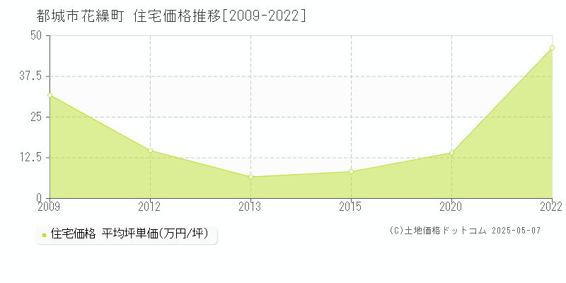 都城市花繰町の住宅価格推移グラフ 