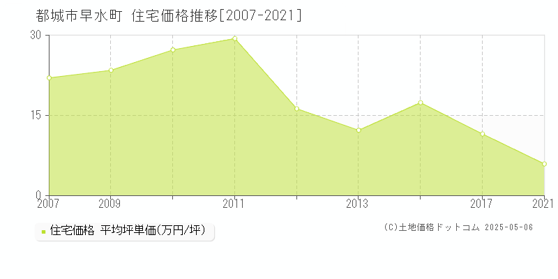 早水町(都城市)の住宅価格推移グラフ(坪単価)[2007-2021年]