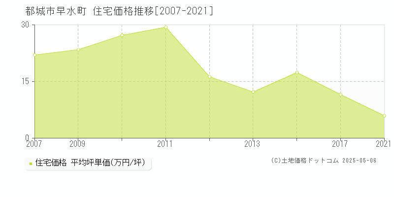 都城市早水町の住宅価格推移グラフ 