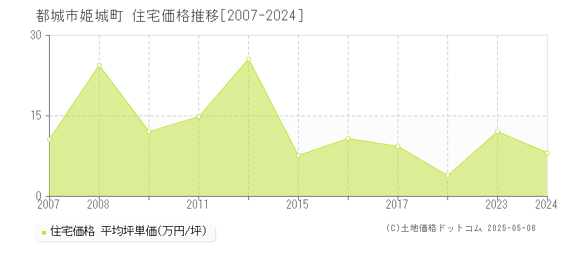 姫城町(都城市)の住宅価格推移グラフ(坪単価)[2007-2024年]