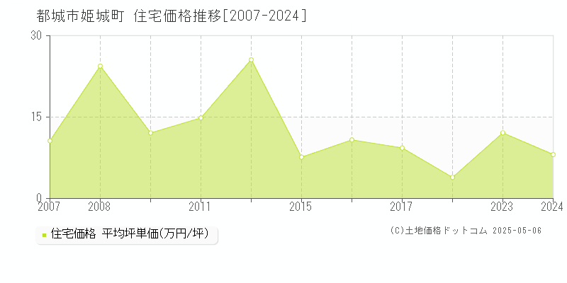 都城市姫城町の住宅価格推移グラフ 