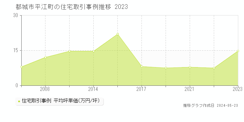 都城市平江町の住宅価格推移グラフ 