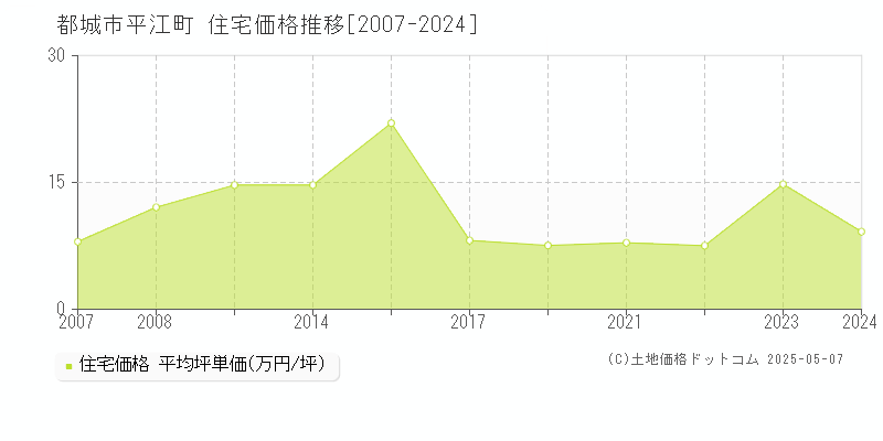 平江町(都城市)の住宅価格推移グラフ(坪単価)[2007-2024年]