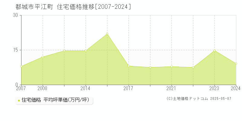 都城市平江町の住宅価格推移グラフ 