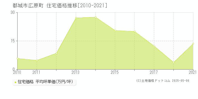 広原町(都城市)の住宅価格推移グラフ(坪単価)[2010-2021年]