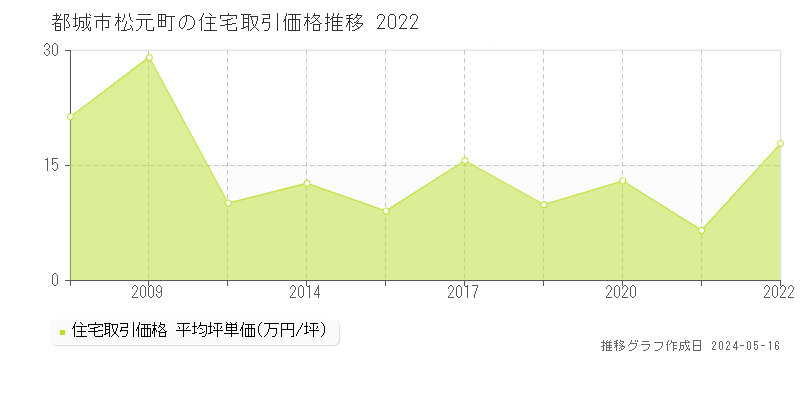 都城市松元町の住宅価格推移グラフ 