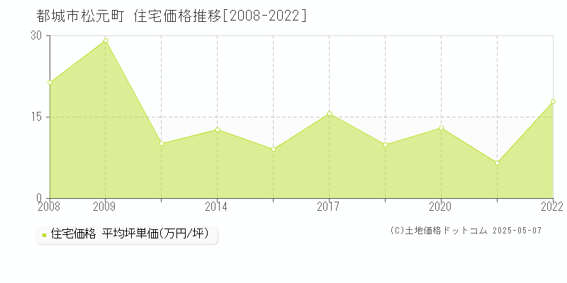 松元町(都城市)の住宅価格推移グラフ(坪単価)[2008-2022年]