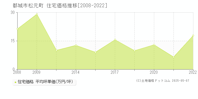 都城市松元町の住宅価格推移グラフ 