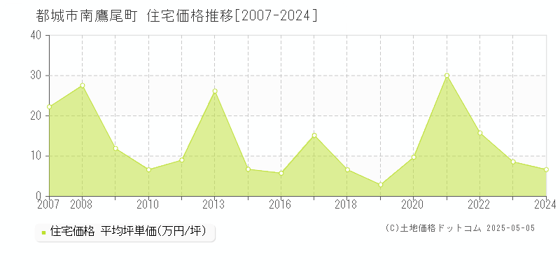 南鷹尾町(都城市)の住宅価格推移グラフ(坪単価)[2007-2024年]