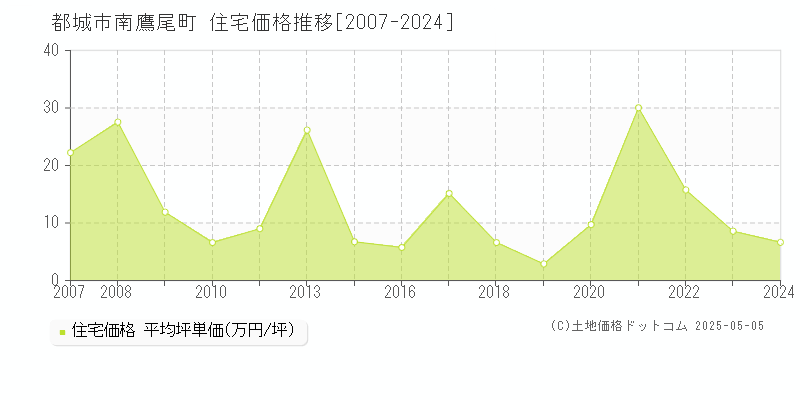 都城市南鷹尾町の住宅価格推移グラフ 