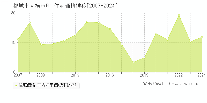 都城市南横市町の住宅価格推移グラフ 