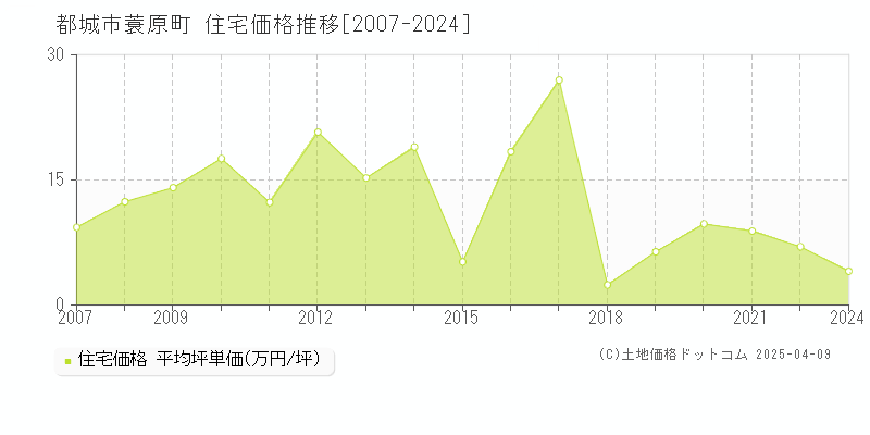 都城市蓑原町の住宅価格推移グラフ 