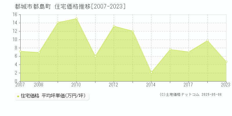 都島町(都城市)の住宅価格推移グラフ(坪単価)[2007-2023年]