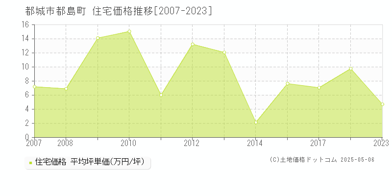 都城市都島町の住宅価格推移グラフ 