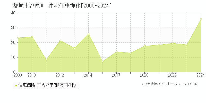 都城市都原町の住宅価格推移グラフ 