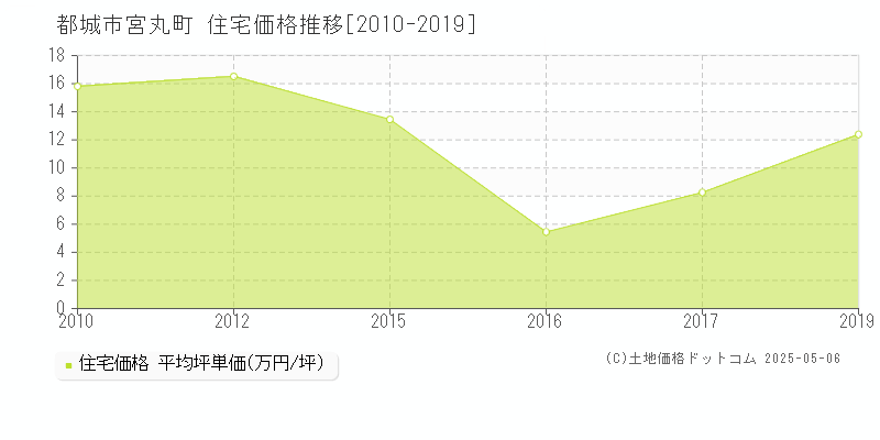 宮丸町(都城市)の住宅価格推移グラフ(坪単価)[2010-2019年]