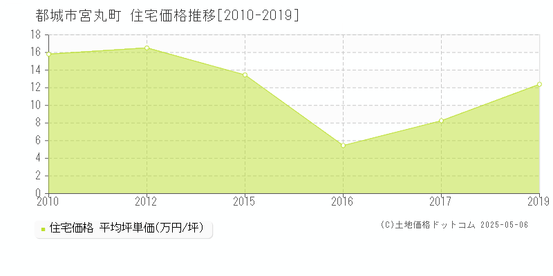 都城市宮丸町の住宅価格推移グラフ 