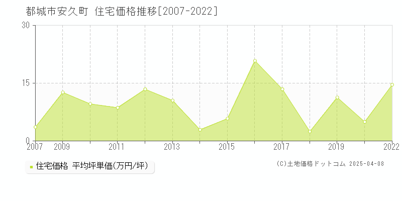 都城市安久町の住宅価格推移グラフ 