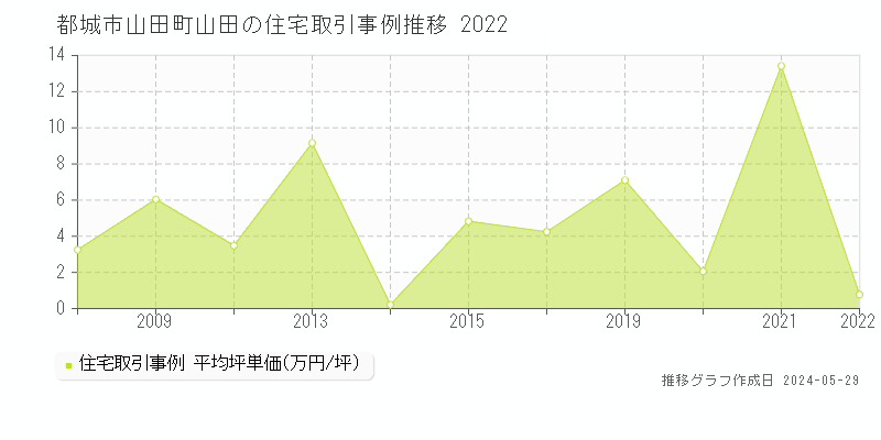 都城市山田町山田の住宅価格推移グラフ 