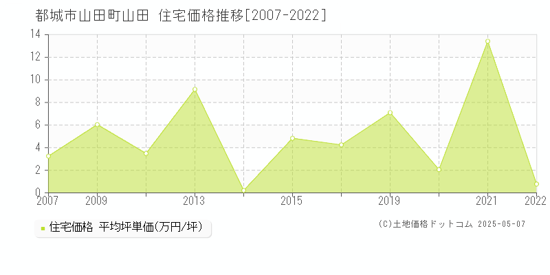 山田町山田(都城市)の住宅価格推移グラフ(坪単価)[2007-2022年]