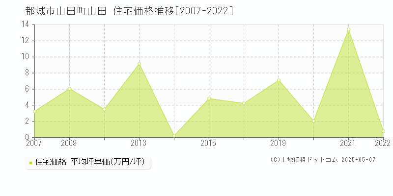 都城市山田町山田の住宅価格推移グラフ 