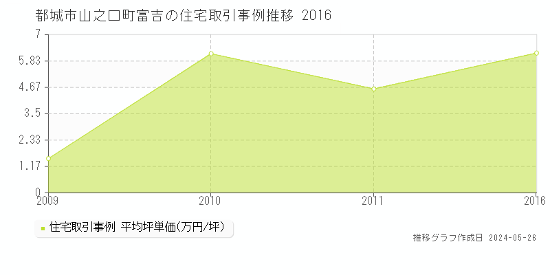 都城市山之口町富吉の住宅価格推移グラフ 