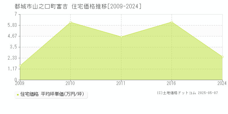 山之口町富吉(都城市)の住宅価格推移グラフ(坪単価)[2009-2024年]