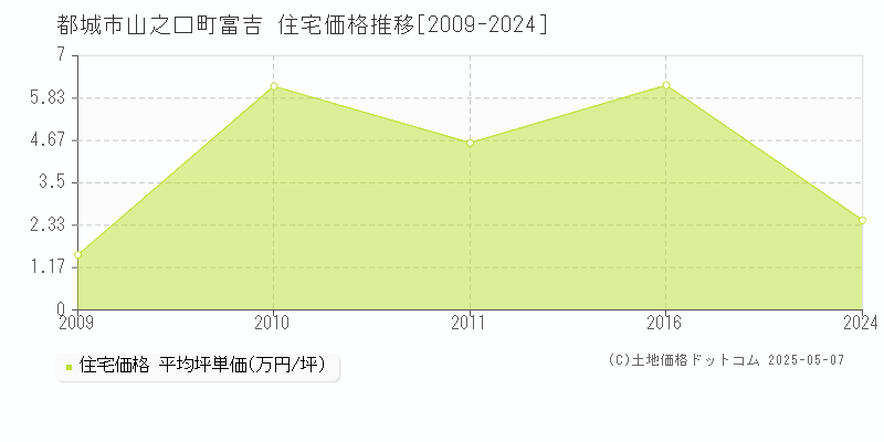 都城市山之口町富吉の住宅価格推移グラフ 