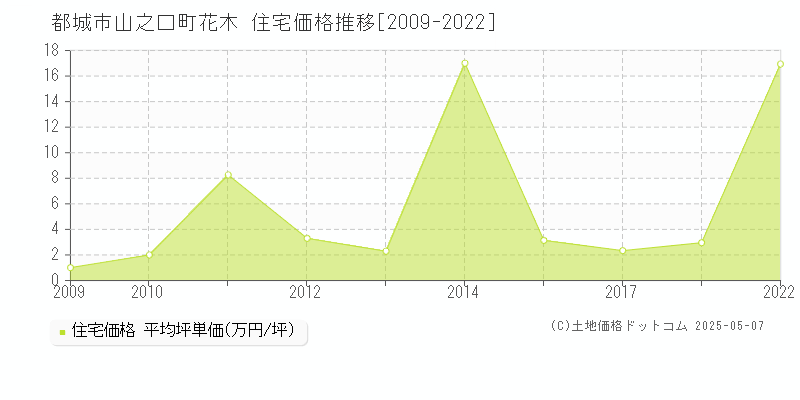 山之口町花木(都城市)の住宅価格推移グラフ(坪単価)[2009-2022年]