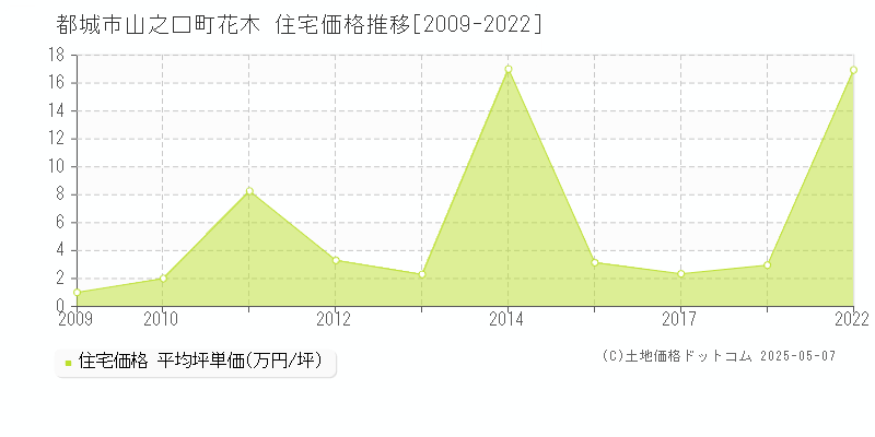 都城市山之口町花木の住宅価格推移グラフ 