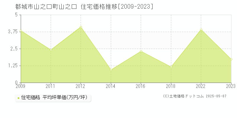 都城市山之口町山之口の住宅価格推移グラフ 