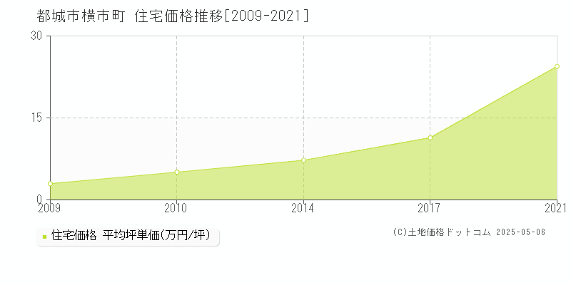 横市町(都城市)の住宅価格推移グラフ(坪単価)[2009-2021年]