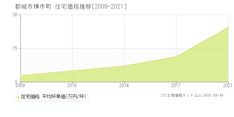 都城市横市町の住宅価格推移グラフ 